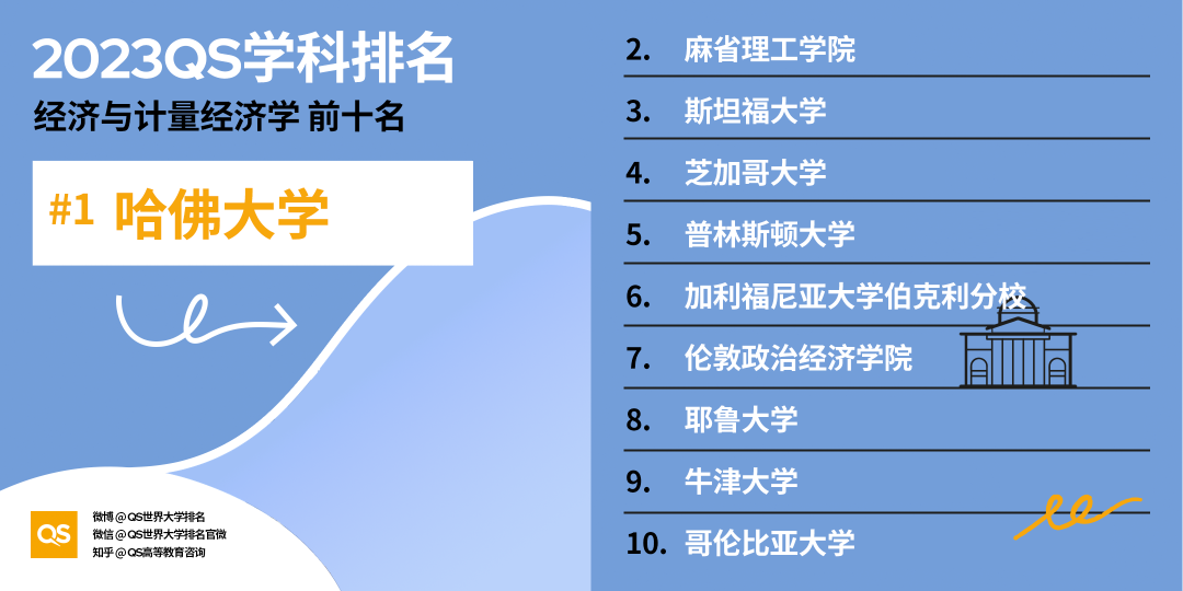 ãéç£
ã2023QSä¸ç大å¦å¦ç§æè¡æ¦åå¸ï¼ 【长春留学】2023QS世界大学学科排名解读