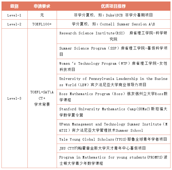 申请美国本科,如何选择与自身匹配度高的夏校? 【干货】申请美国本科,如何选择与自身匹配度高的夏校?
