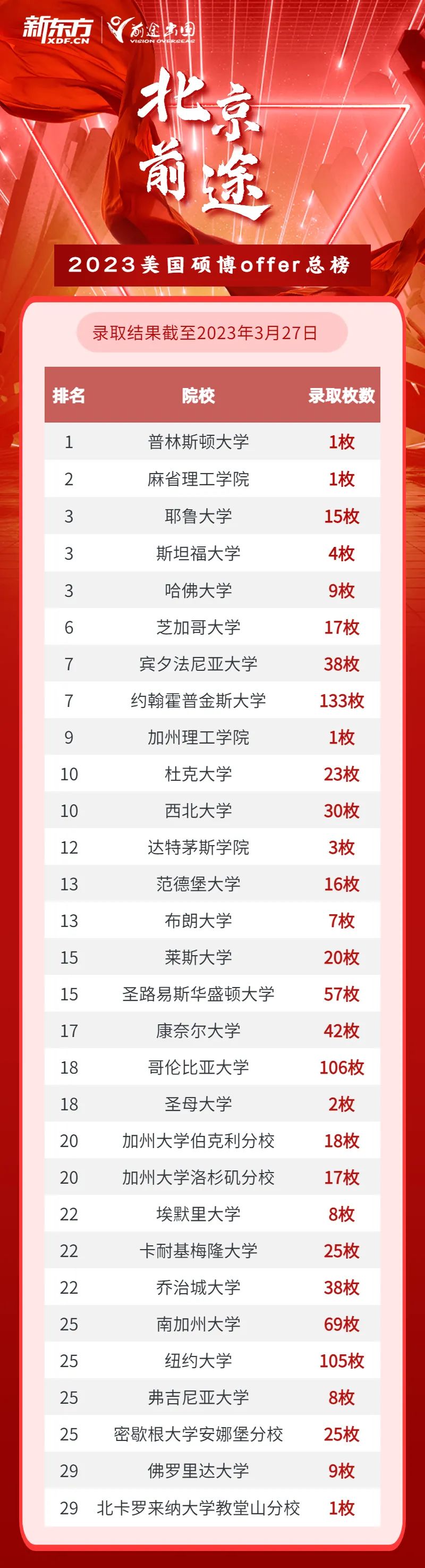 【捷报】拿下全美TOP3哈佛大学硕士录取，TA的策略是…
