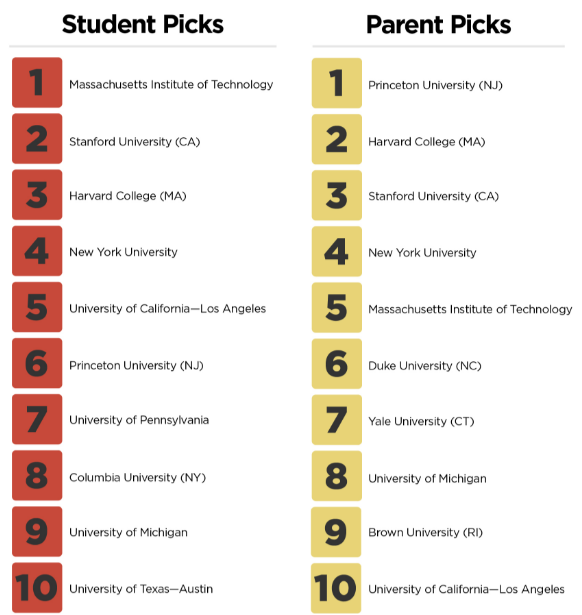 美国人眼中的好大学是哪些？看看学生和家长的Pick！