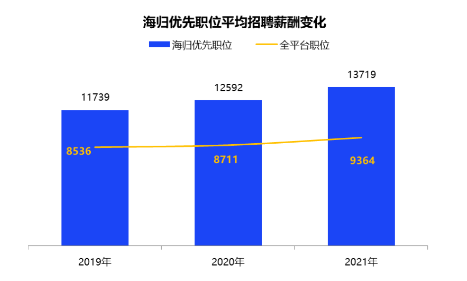 这些行业偏爱留学生!加拿大硕士留学生最占优势! 【就业】留学生回国就业情况如何?哪些行业加拿大留学生更占优势?