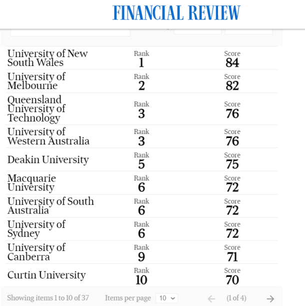 牛！全球前1%认证，拿下‘三桂冠’的竟是这所大学商学院！