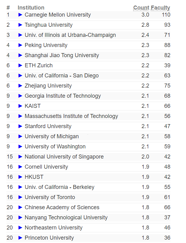 2023CS Rankings排行发布!CMU连续11年登顶! 【排名】卡内基梅隆大学再次夺冠!2023CS Rankings排行发布
