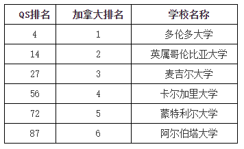 【选校】加拿大教育专业有哪些QS前100的学校？