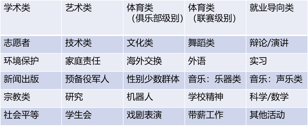 【指南】课外活动成为梦校敲门砖，活动规划全攻略！上