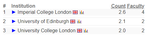【选校】英国计算机专业有哪些院校值得选择？