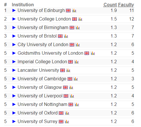 【选校】英国计算机专业有哪些院校值得选择？