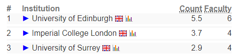 【选校】英国计算机专业有哪些院校值得选择？