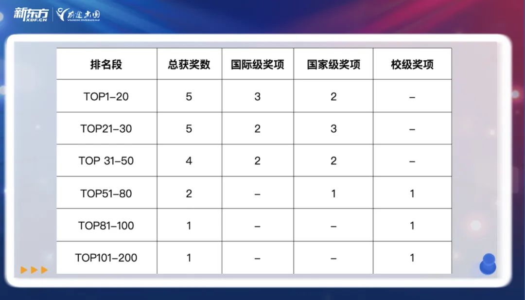什么样的“国际竞赛”是美本申请的制胜因素？