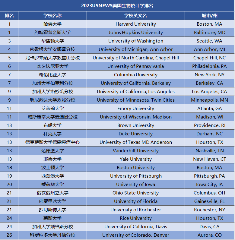 【选校】还不知道美国哪些院校专业好？？2023U.S.News全美专排了解一下
