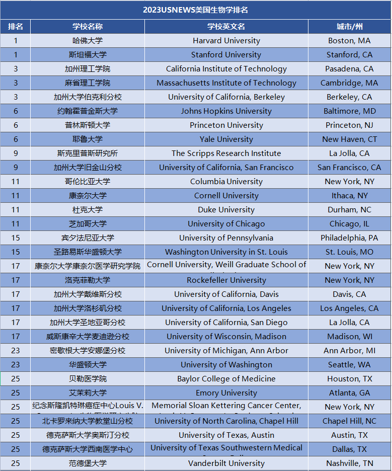 【选校】还不知道美国哪些院校专业好？？2023U.S.News全美专排了解一下