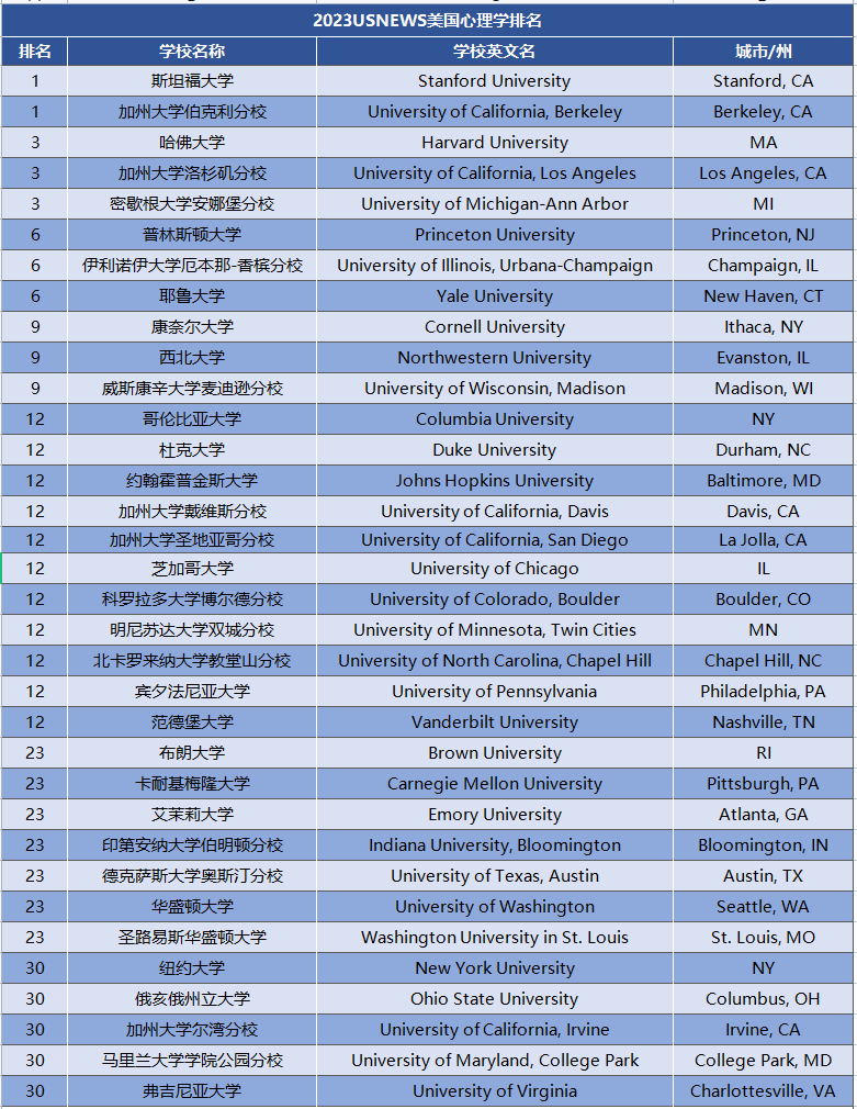 【选校】还不知道美国哪些院校专业好？？2023U.S.News全美专排了解一下