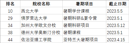 盘点美国TOP50院校暑期项目,即将截止申请! 【注意】盘点美国TOP50院校暑期项目,即将截止申请!