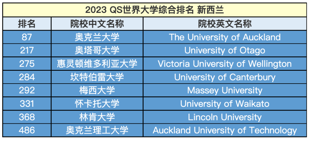 【长春留学】新西兰这几个院校定要了解