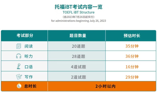 缩短考试时长增加下午场考位 托福考试全新升级