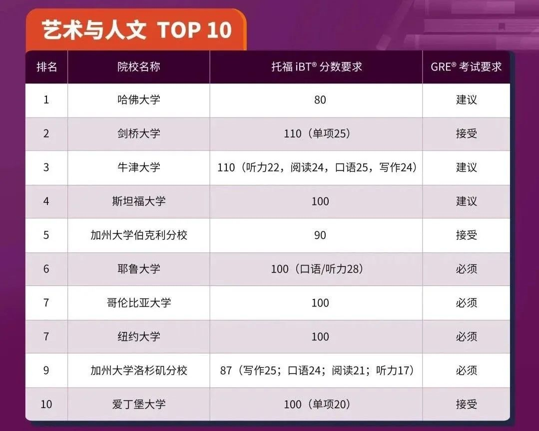 image.png 这8所QS学科排名TOP 10院校必须提交GRE成绩!