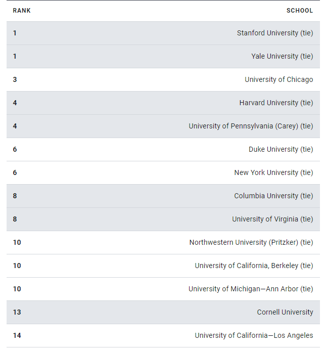 USNews发布法学院与医学院排行榜!T14重新洗牌! 【排名】U.S.News法学院与医学院排名发布!