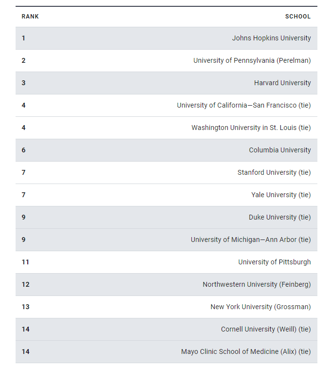 USNews发布法学院与医学院排行榜!T14重新洗牌! 【排名】U.S.News法学院与医学院排名发布!