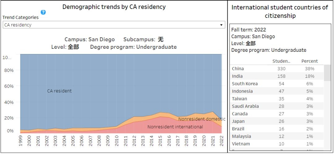 UC系统本科新生申请数据一览!有哪些新变化? 【数据】加州大学本科阶段申请数据发布!
