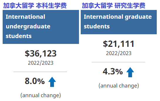 通胀下学费上涨了多少?看加拿大统计数据!