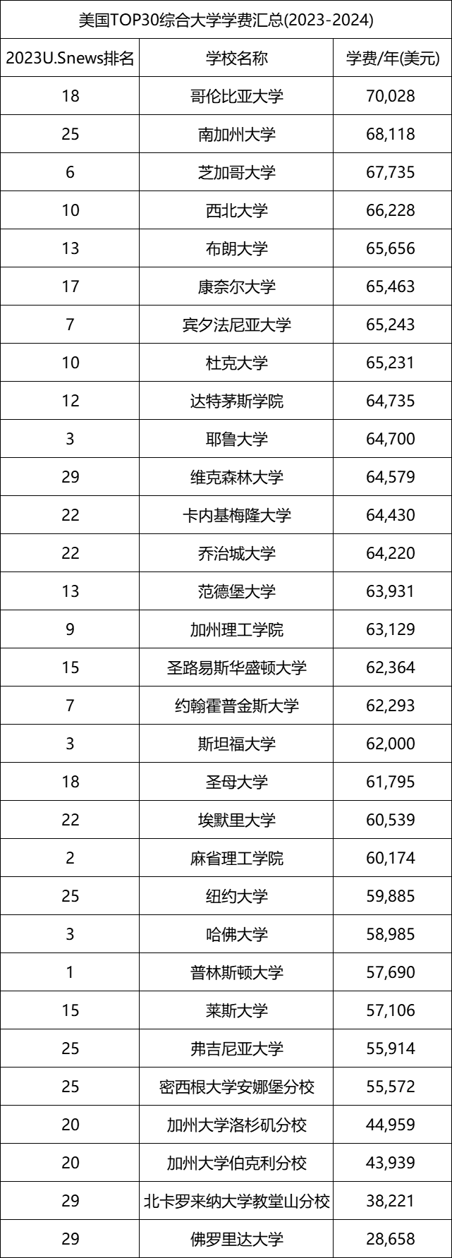 40+所美国大学官宣涨价!附TOP30学费汇总! 40+所美国大学官宣涨价!附TOP30学费汇总!