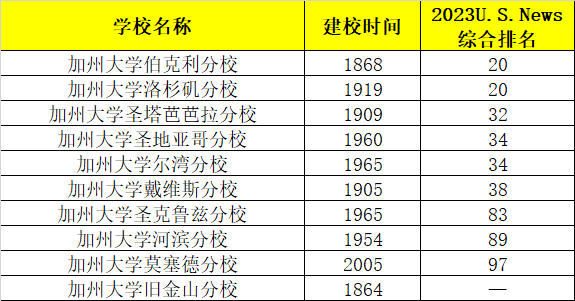 加州系大学哪所最适合你? 加州系大学哪所最适合你?其实各校都有人设的…
