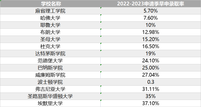 早申落幕！美本TOP30高校早申录取汇总！谁是今年黑马校？