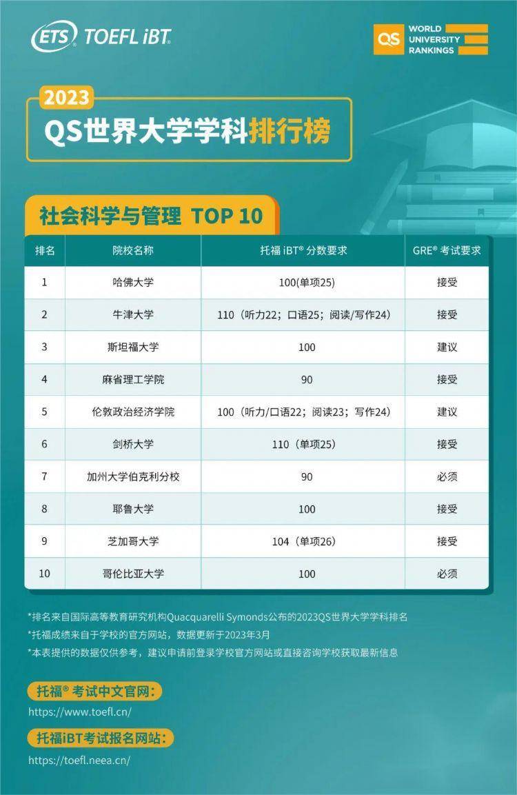 托福90分就能冲QS学科排名全球前十的名校？