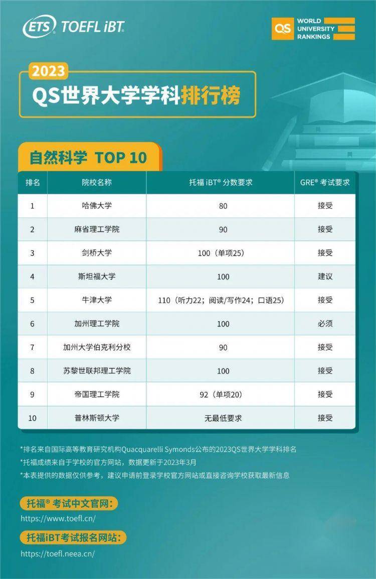 托福90分就能冲QS学科排名全球前十的名校？