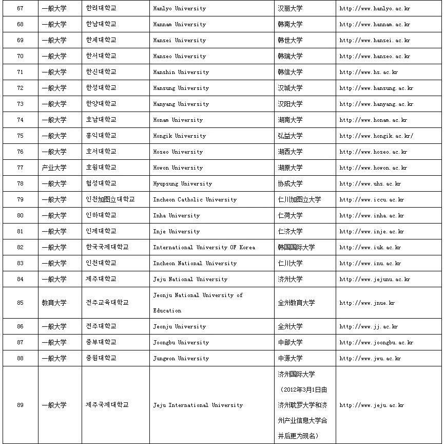 中国教育部认可的韩国大学名单