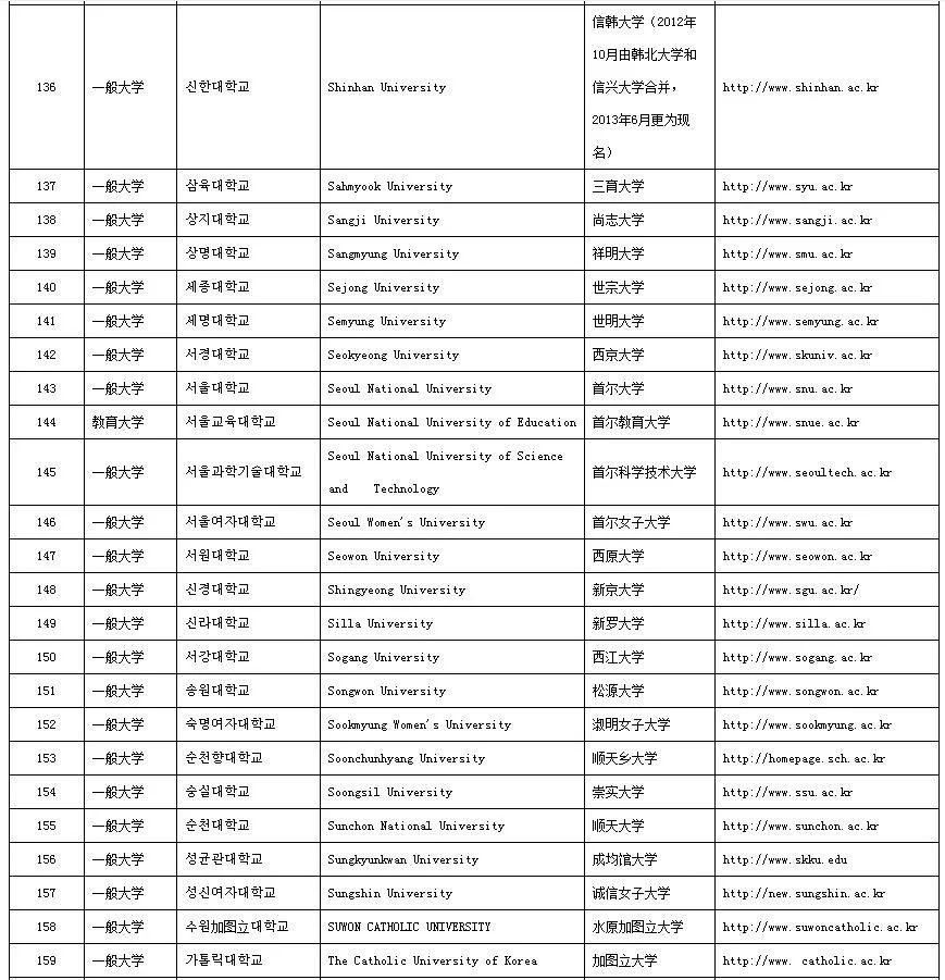 中国教育部认可的韩国大学名单