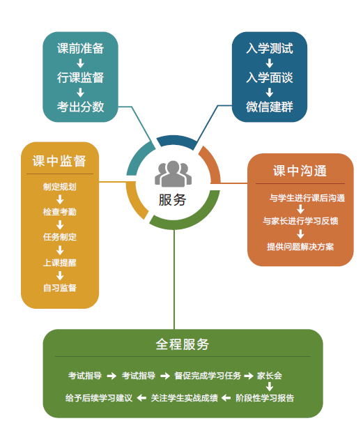 不考雅思照样留学【NCUK国际预科】助力升读英国本科