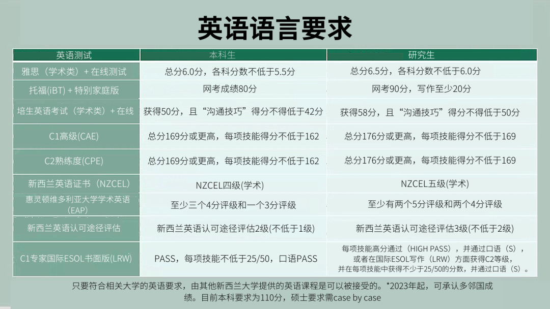 【新西兰留学】惠灵顿维多利亚大学EAP语言课程详解