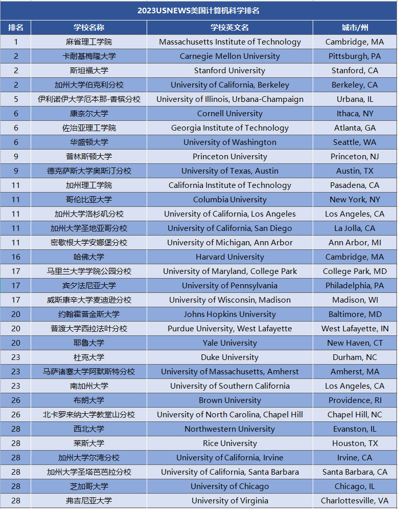 从2023U.S.News专排看如何选留学专业 【指南】从2023U.S.News专排看如何选留学专业