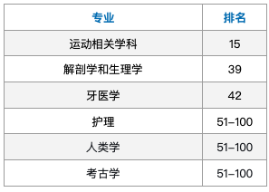 【聚焦】QS世界大学学科榜单出炉！新西兰表现怎么样？