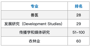 【聚焦】QS世界大学学科榜单出炉！新西兰表现怎么样？