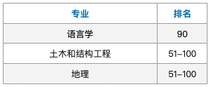 【聚焦】QS世界大学学科榜单出炉！新西兰表现怎么样？