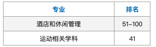 【聚焦】QS世界大学学科榜单出炉！新西兰表现怎么样？