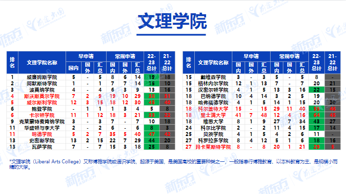 2023美本常规录取分析,申请的破局点是什么? 【聚焦】2023美本常规录取分析,申请的破局点是什么?