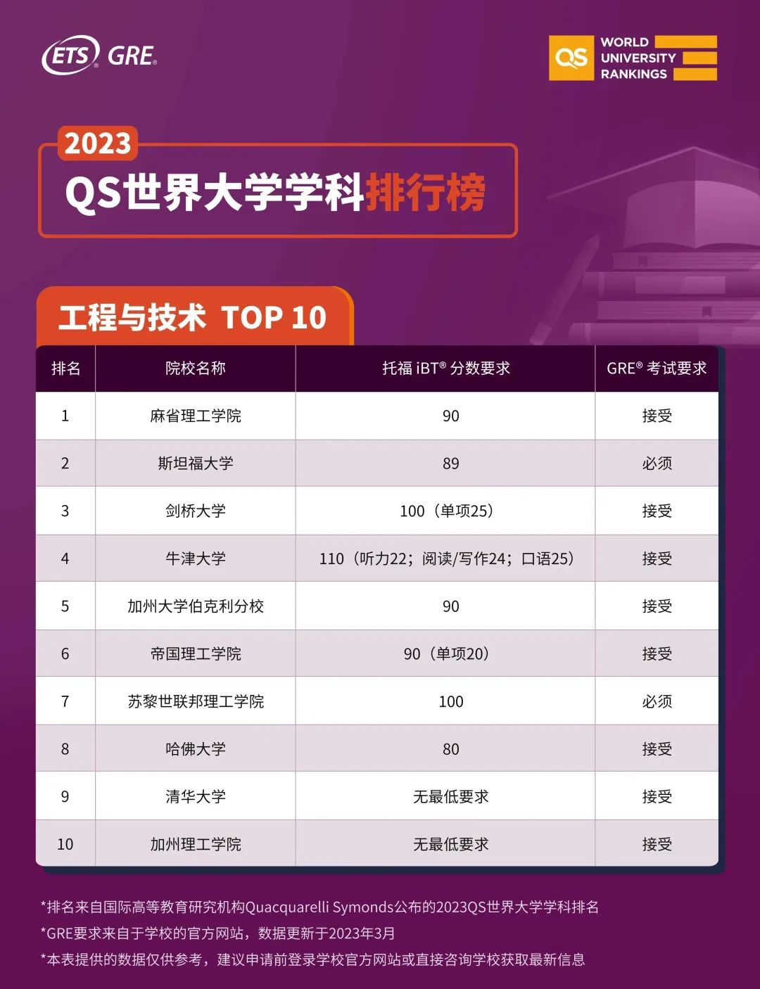 QS五大学科前10大学标化成绩要求汇总 【必看】2023QS学科榜单前10大学标化成绩要求汇总