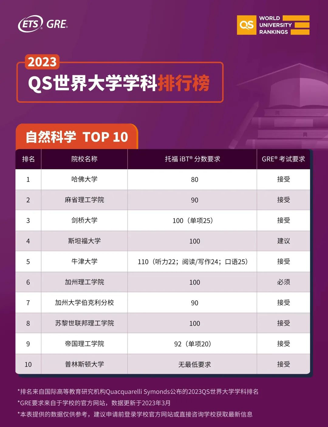 QS五大学科前10大学标化成绩要求汇总 【必看】2023QS学科榜单前10大学标化成绩要求汇总