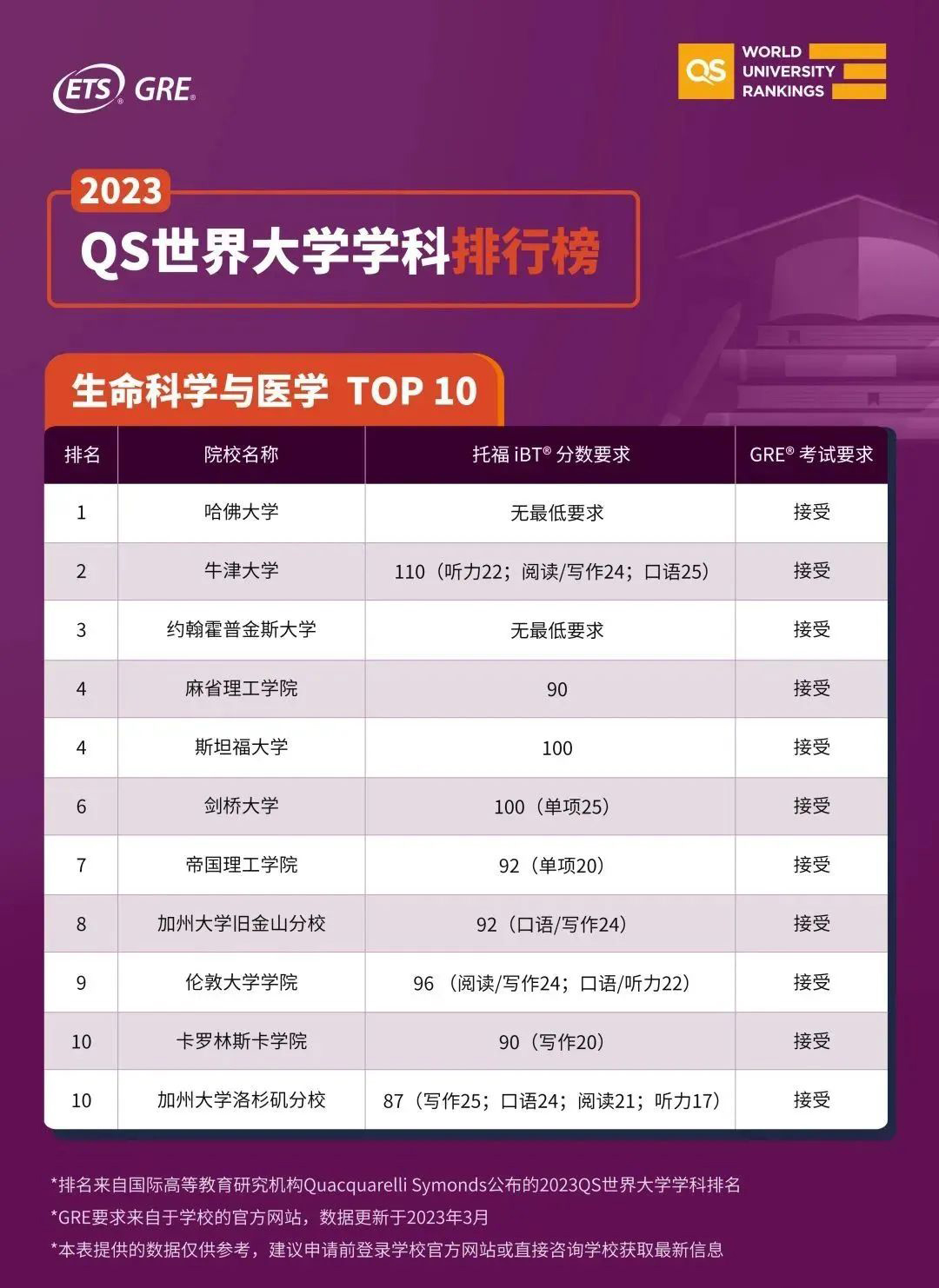 QS五大学科前10大学标化成绩要求汇总 【必看】2023QS学科榜单前10大学标化成绩要求汇总