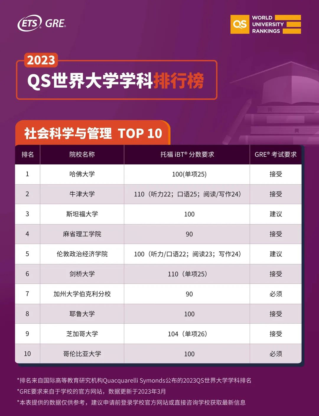 QS五大学科前10大学标化成绩要求汇总 【必看】2023QS学科榜单前10大学标化成绩要求汇总