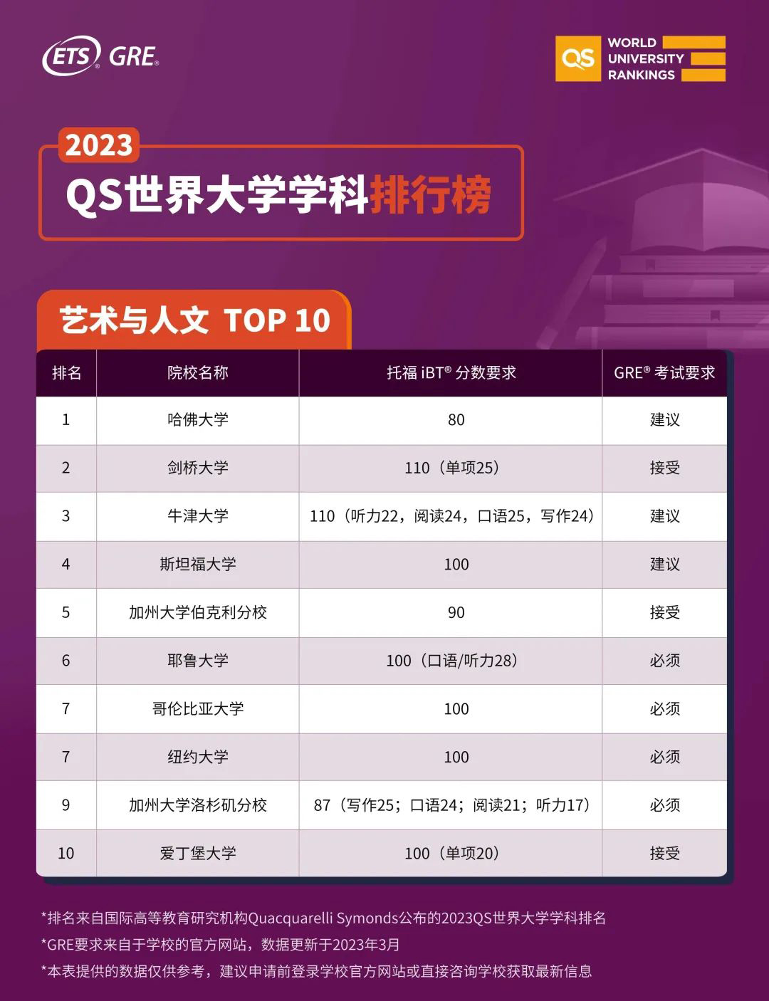 QS五大学科前10大学标化成绩要求汇总 【必看】2023QS学科榜单前10大学标化成绩要求汇总