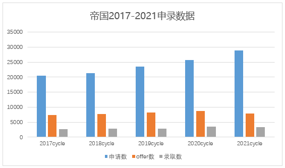 今年拿到帝国理工offer的学生申请背景有多高?