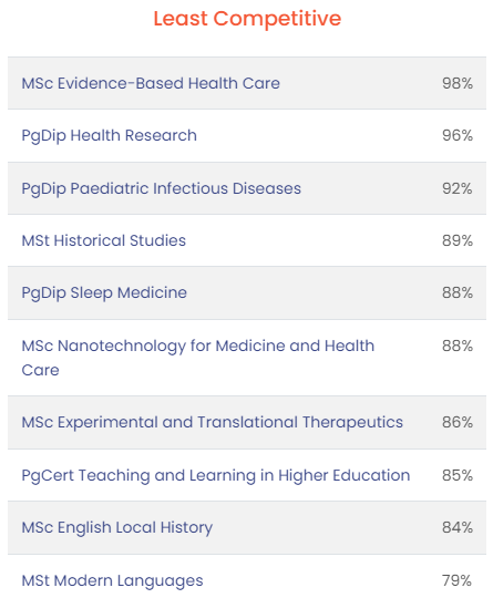 英国G5大学的这些专业虽然小众，但录取率高！竟高达99%！