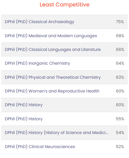 英国G5大学的这些专业虽然小众，但录取率高！竟高达99%！