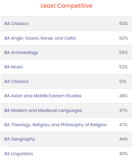 英国G5大学的这些专业虽然小众，但录取率高！竟高达99%！