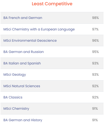 英国G5大学的这些专业虽然小众，但录取率高！竟高达99%！