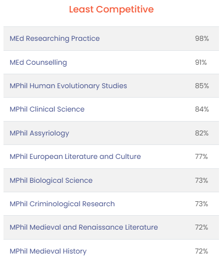 英国G5大学的这些专业虽然小众，但录取率高！竟高达99%！